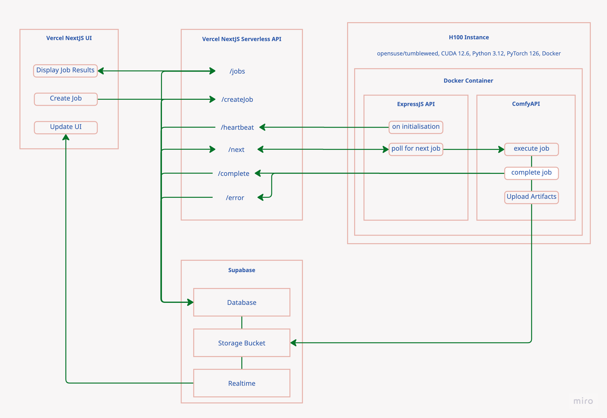 Photoworks system architecture diagram showing components and data flow