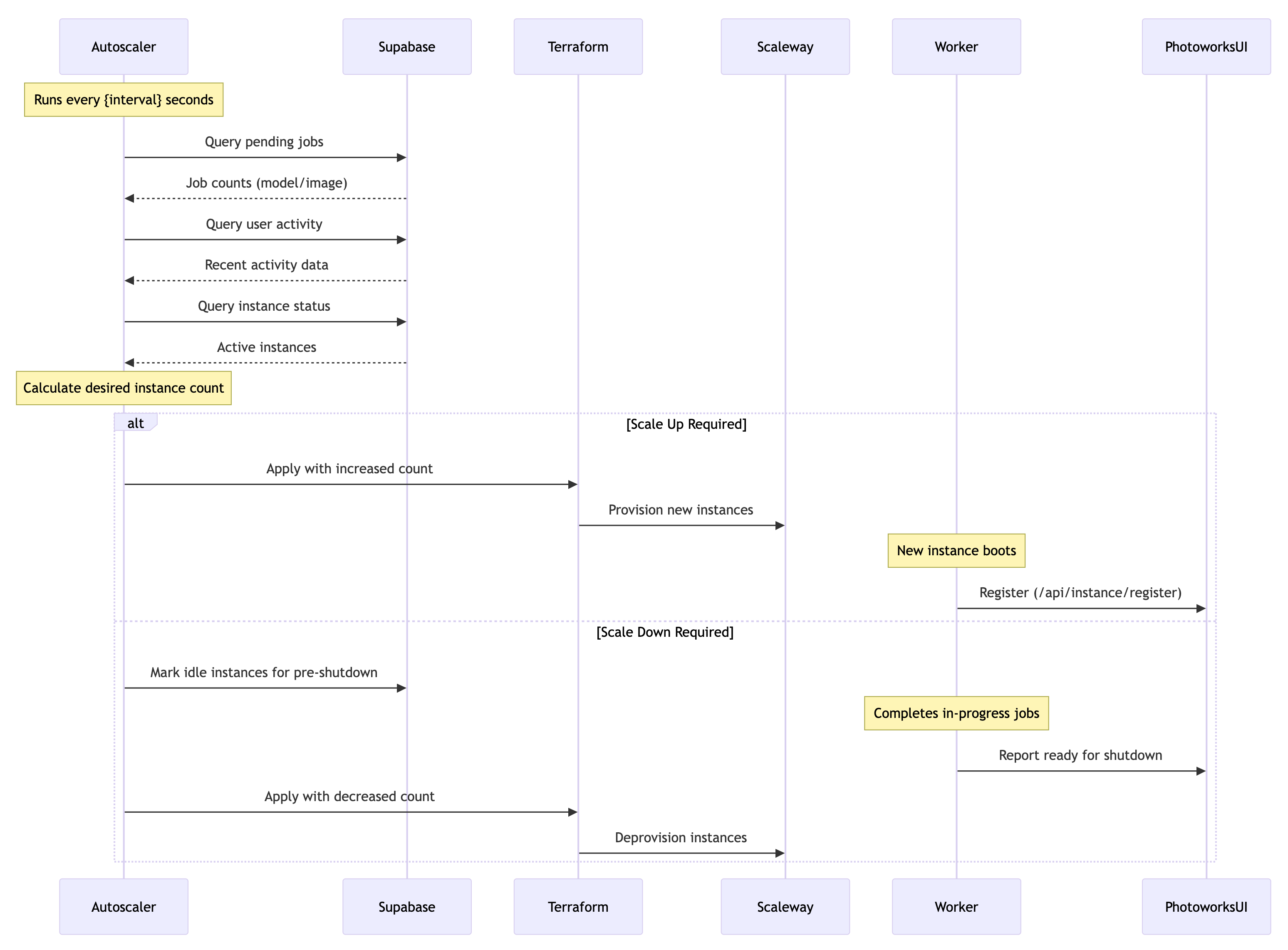 Autoscaling sequence diagram showing the flow between Autoscaler, Supabase, Terraform, Scaleway, Worker, and PhotoworksUI